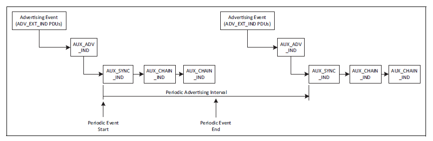 Periodic advertisements