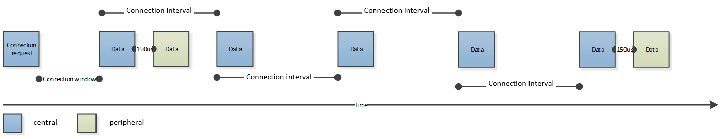 connection interval