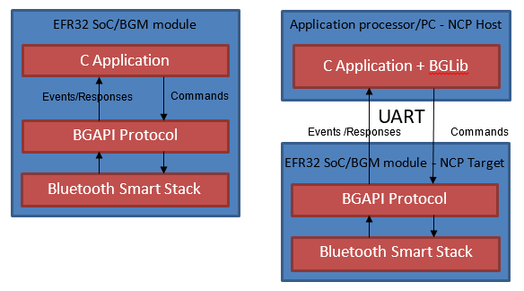 SoC vs NCP System Models