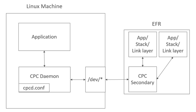 CPC daemon