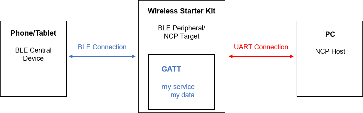 new service to NCP