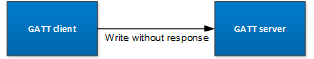Attribute Write without Response Operation