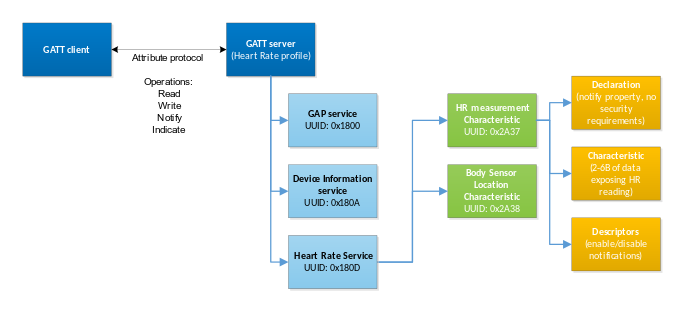 Profile, Service, and Characteristic Relationships