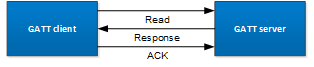 Attribute Read Operation