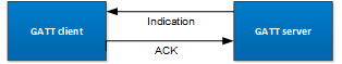 Attribute Indicate Operation