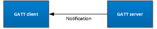 Attribute Notify Operation