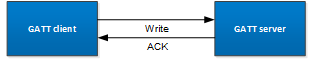 Attribute Write Operation