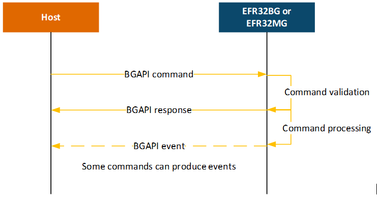 BGAPI Serial Protocol Message Exchange