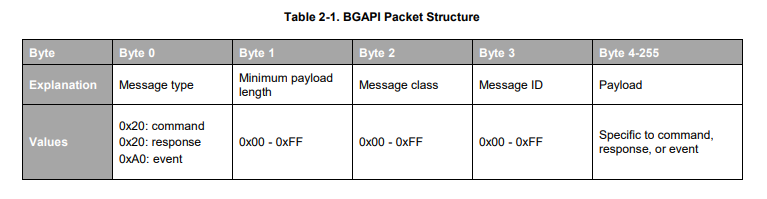 BGAPI table