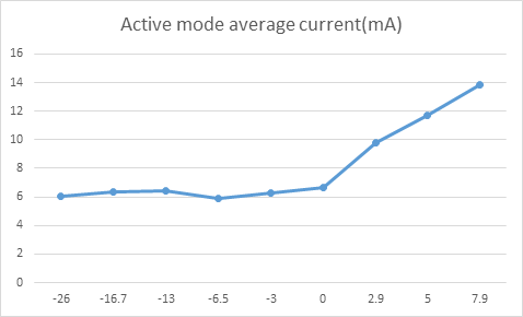Active current