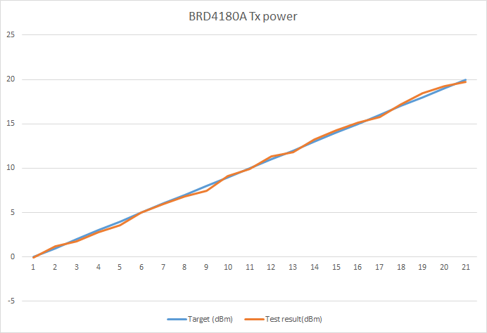 Test Results for BRD4180A