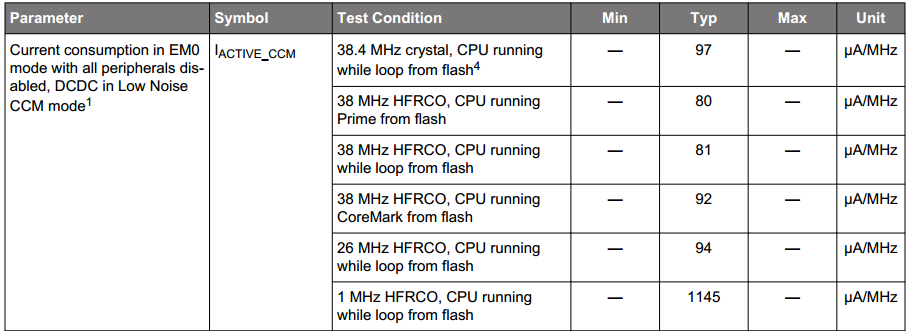 CPU Current Consumption