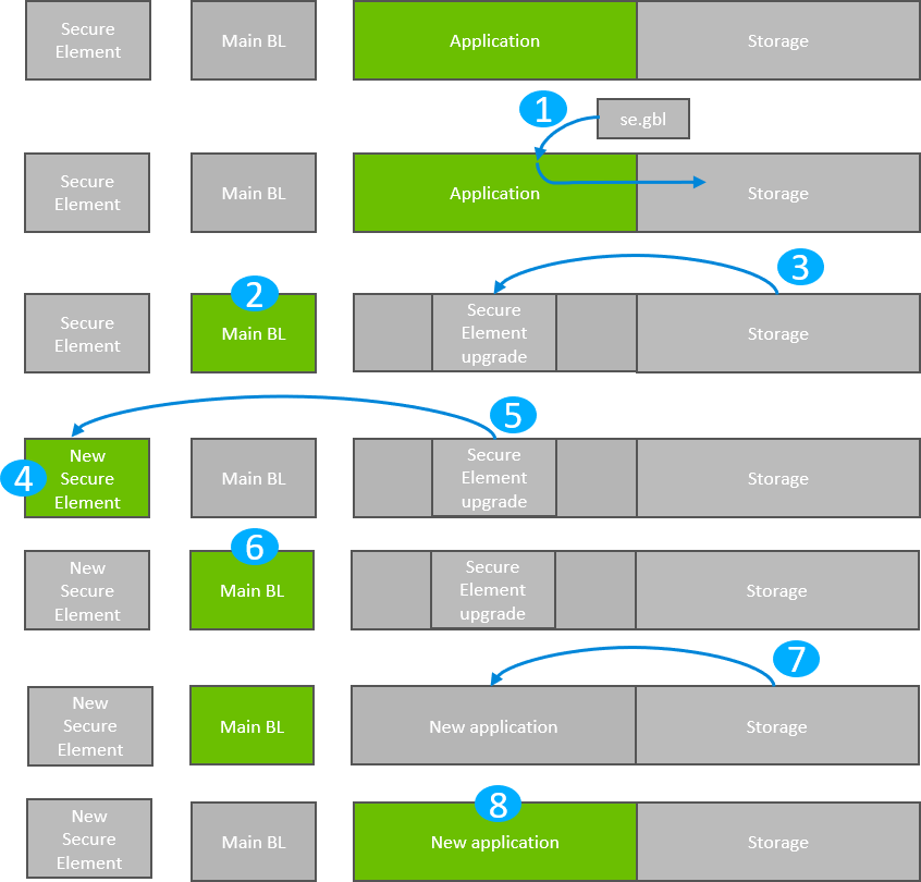 Application Bootloader: Secure Engine Upgrade