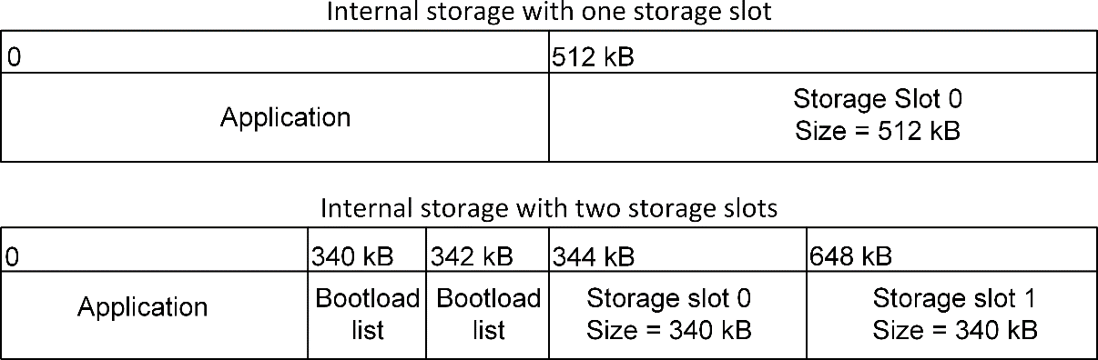 Internal Storage Area Configurations