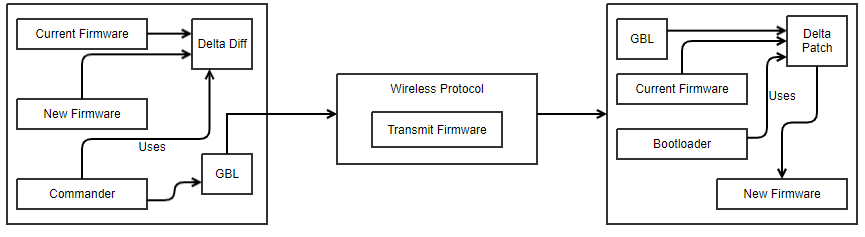 Delta DFU process: patch creation, transfer, and firmware update