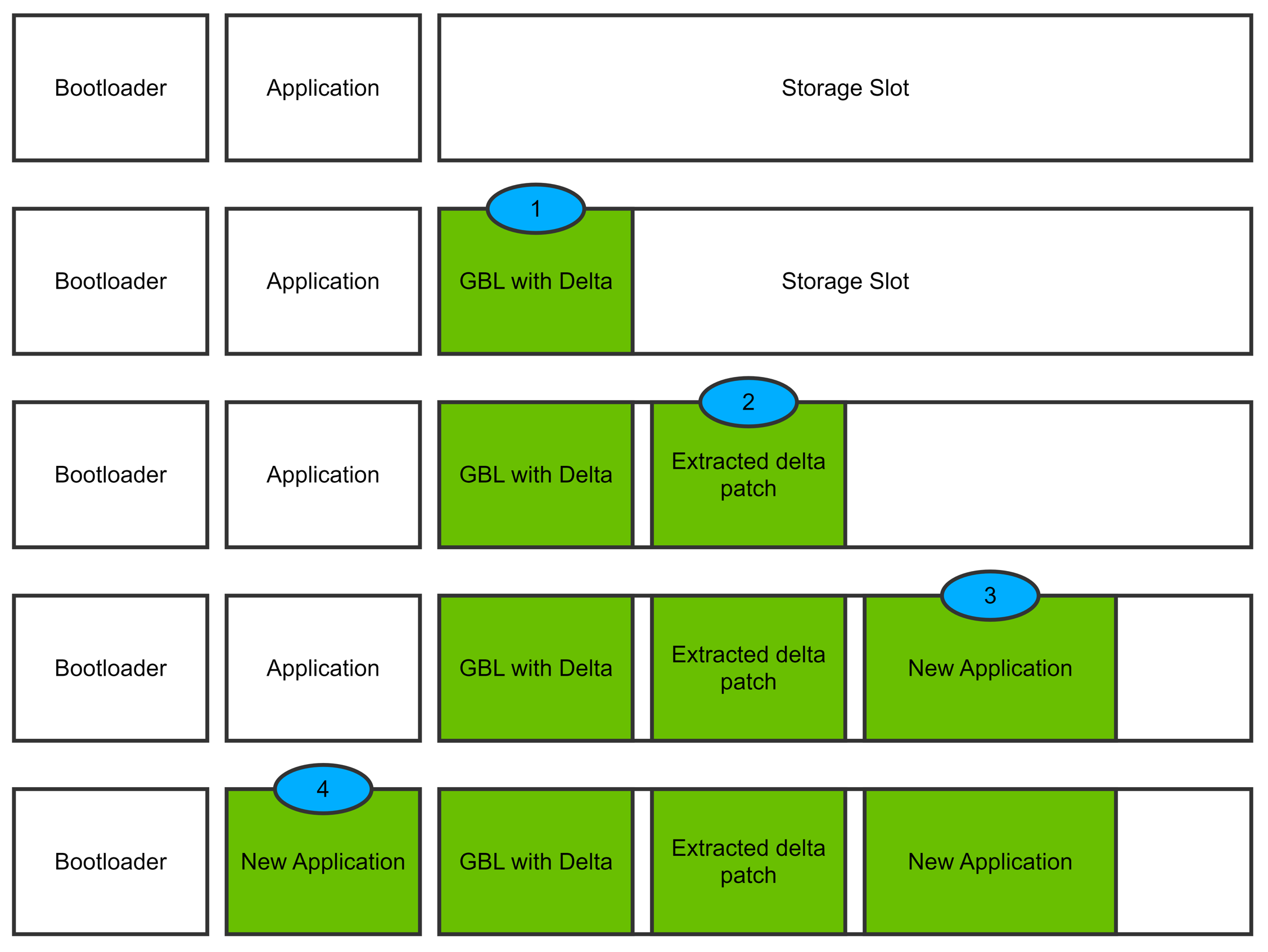 Delta DFU flow: patch extraction, firmware reconstruction, and upgrad