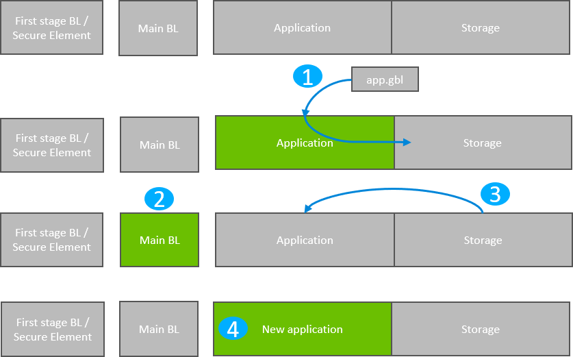 Application Bootloader Operation: Single Storage Slot