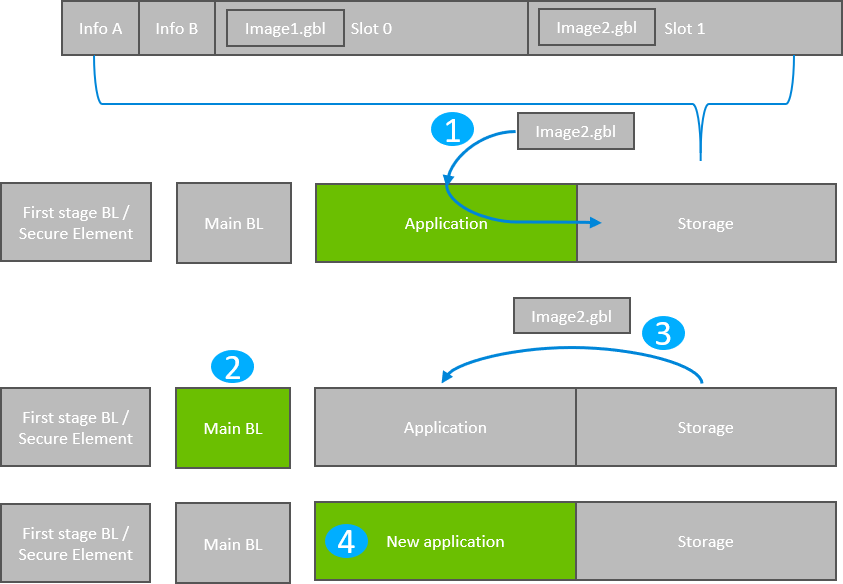 Application Bootloader Operation: Multiple Storage Slots