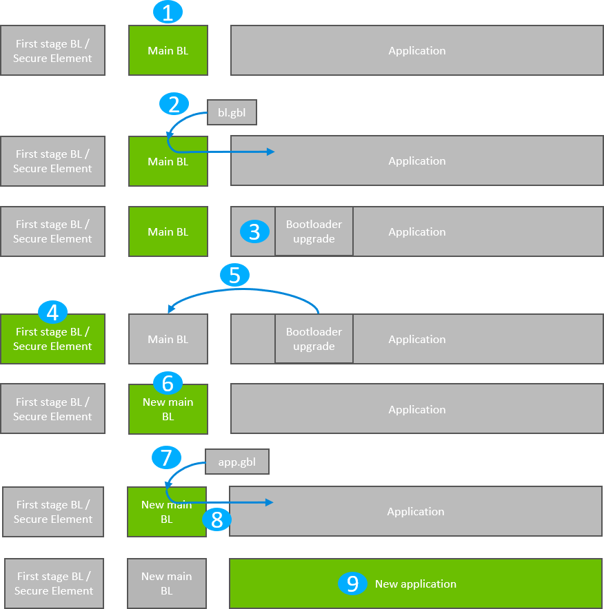Standalone Bootloader: Bootloader Upgrade