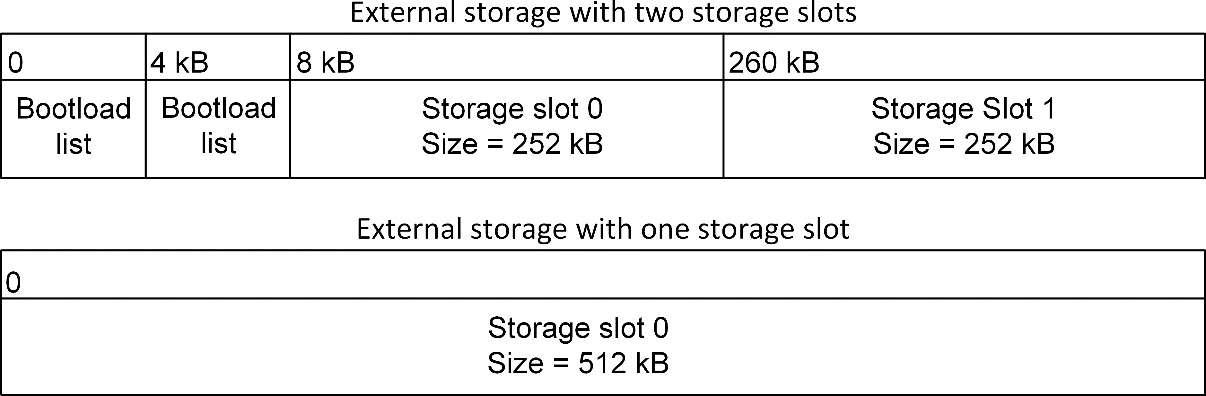 SPI Flash Storage Area Configuration