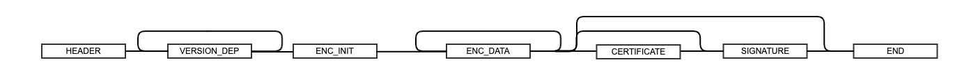 Encrypted GBL Tag Sequence
