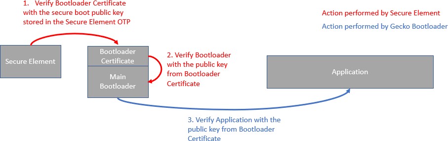 Certificate-Based Secure Boot Procedure