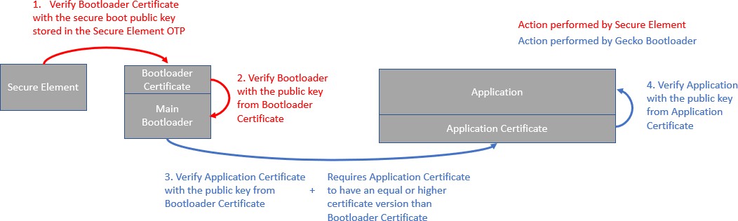 Advanced Certificate-Based Secure Boot Procedure