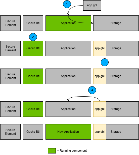 Application Bootloader Operation: Single Storage Slot