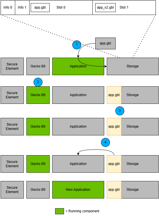 Application Bootloader Operation: Multiple Storage Slots