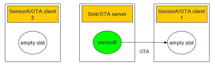 start the OTA distribution
