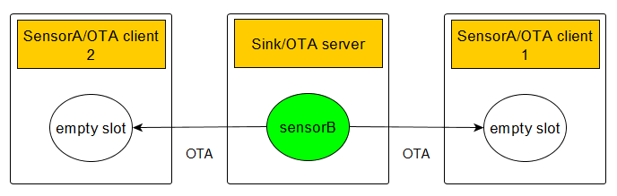 Starting the OTA distribution