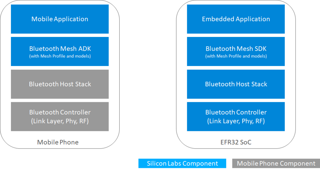 High Level System Architecture