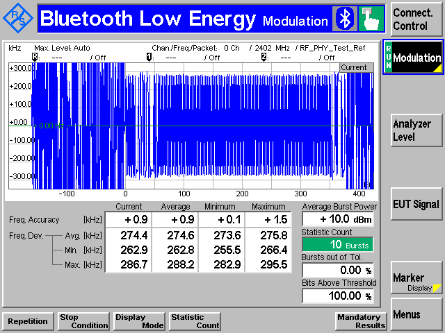 Modulation Characteristics