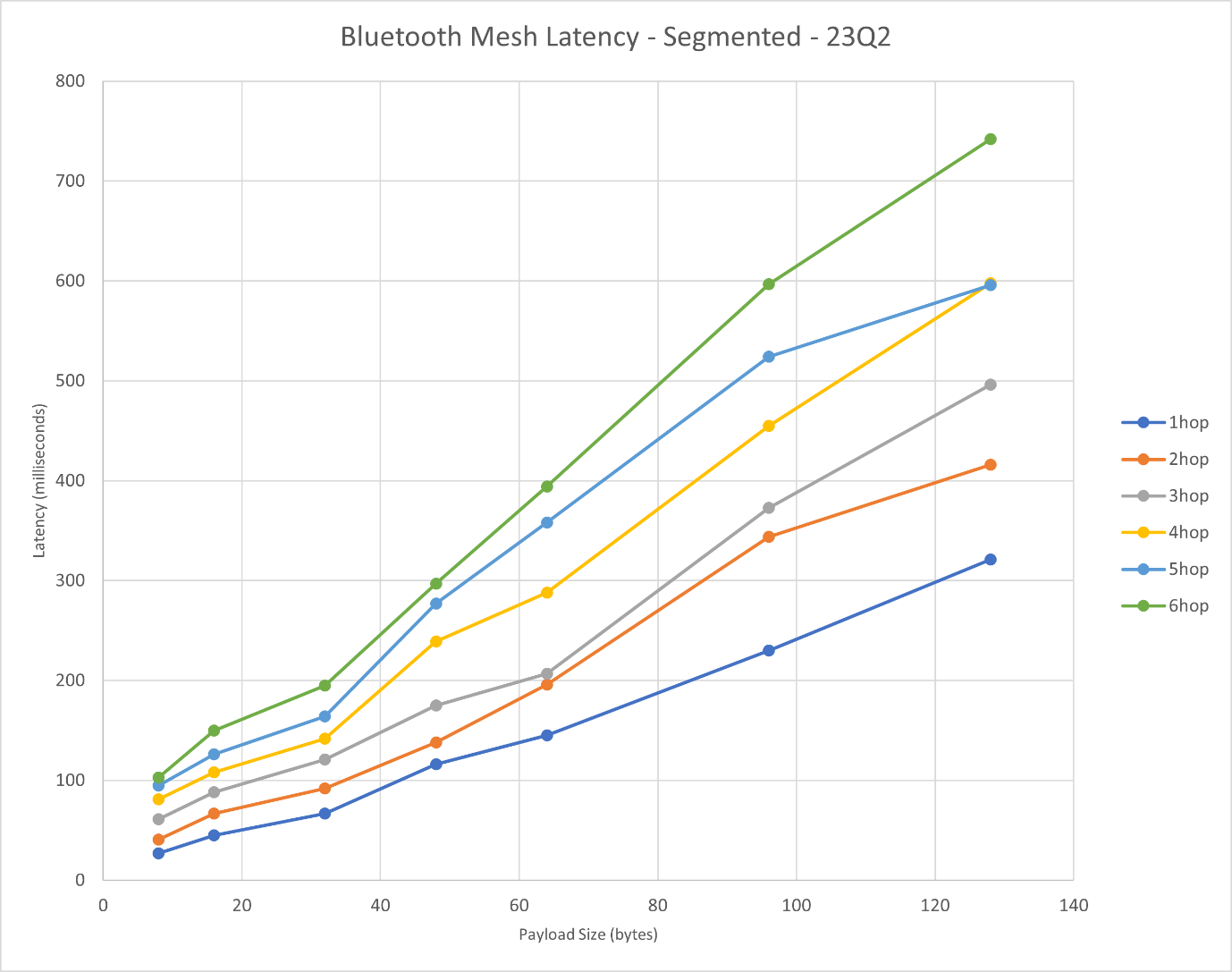 Buletooth Mesh Latency