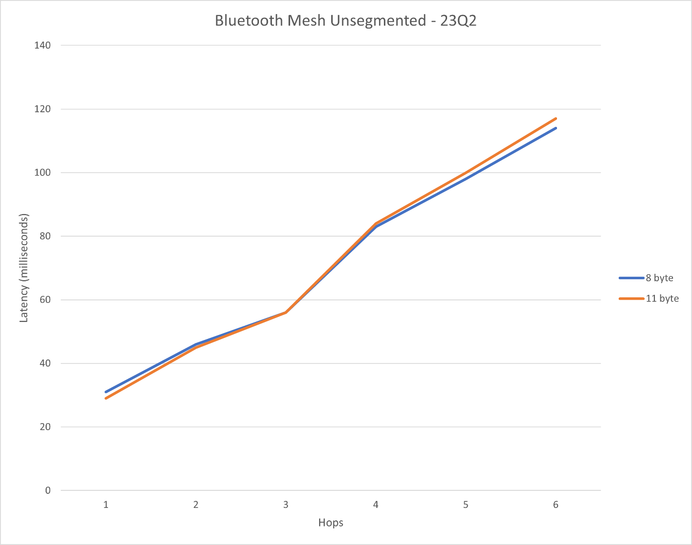 Buletooth Mesh Unsegmented