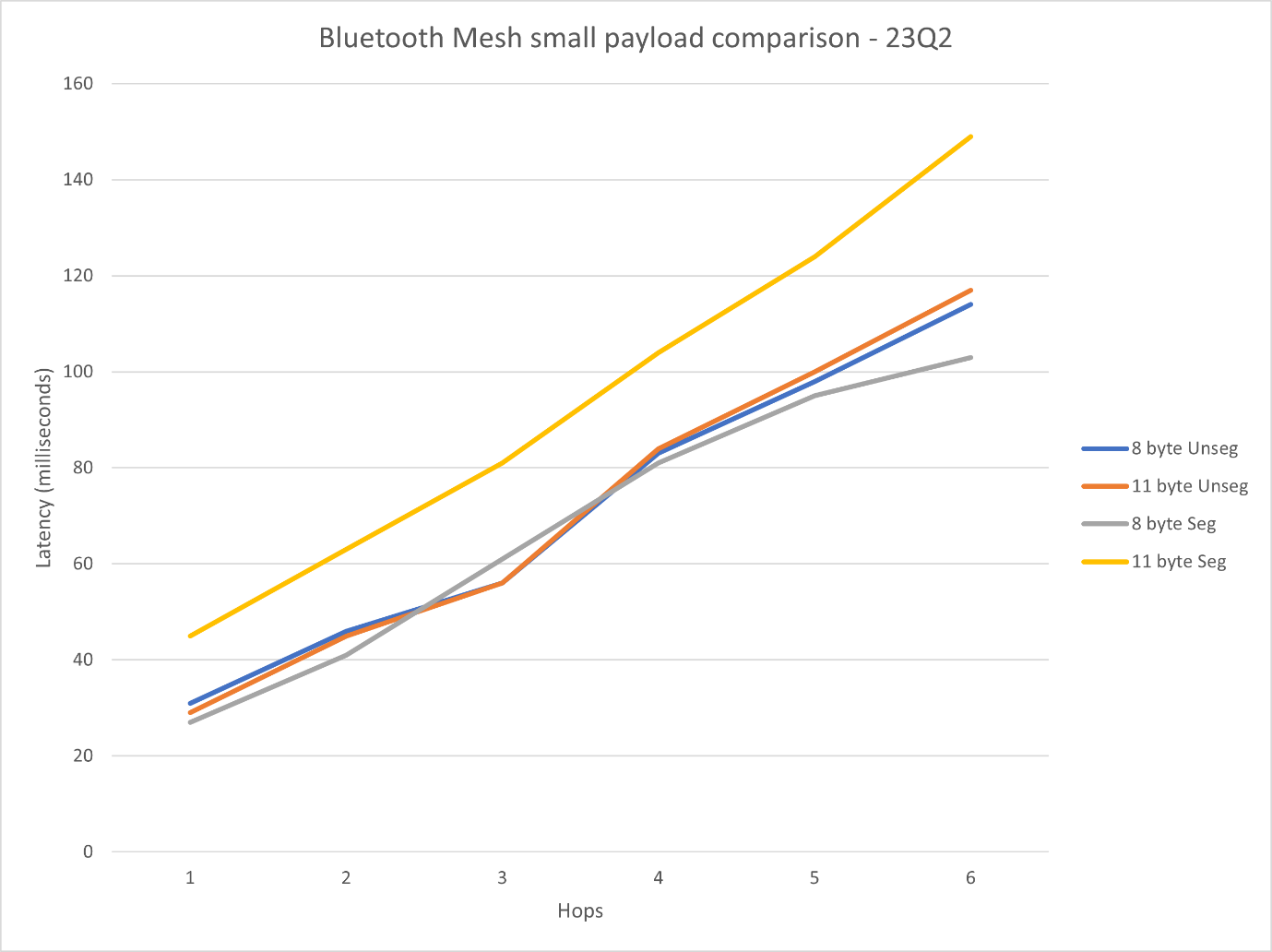 Bluetooth Mesh small payload comparison