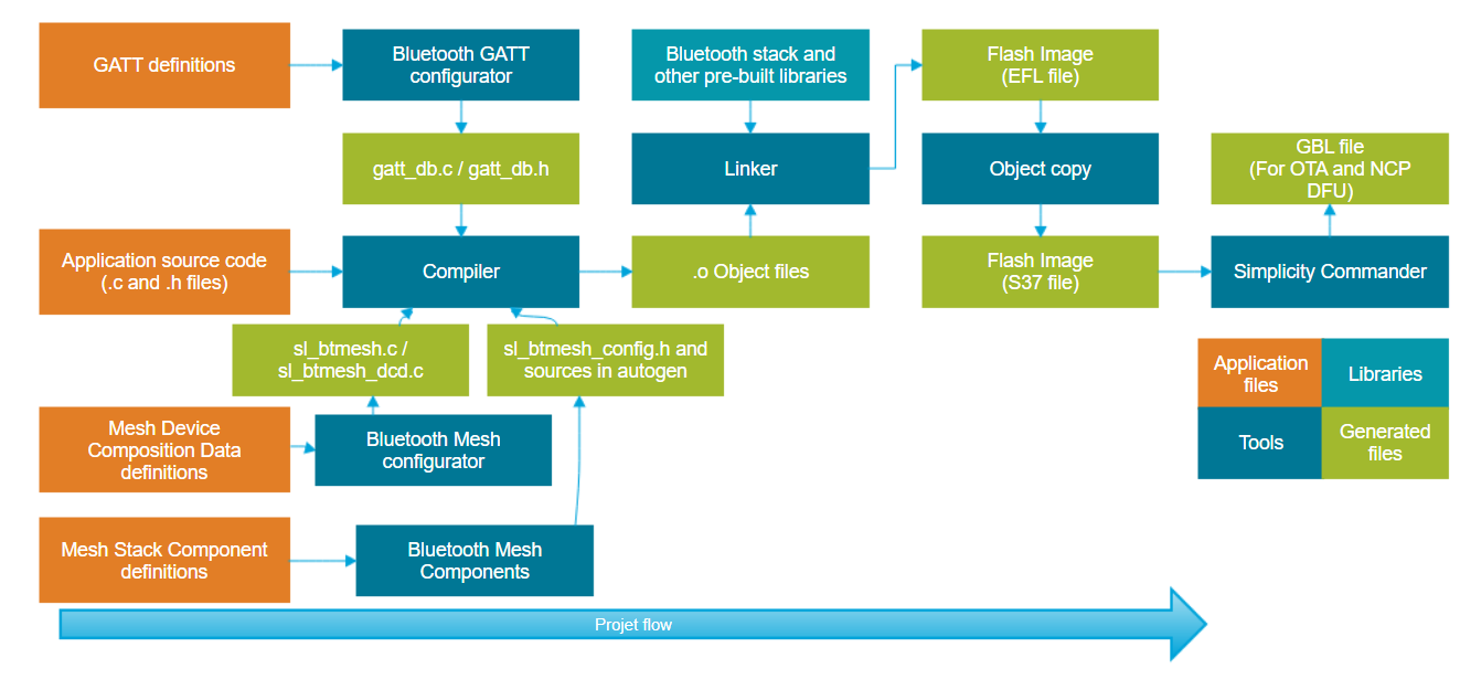 Bluetooth Mesh Project Build Flow