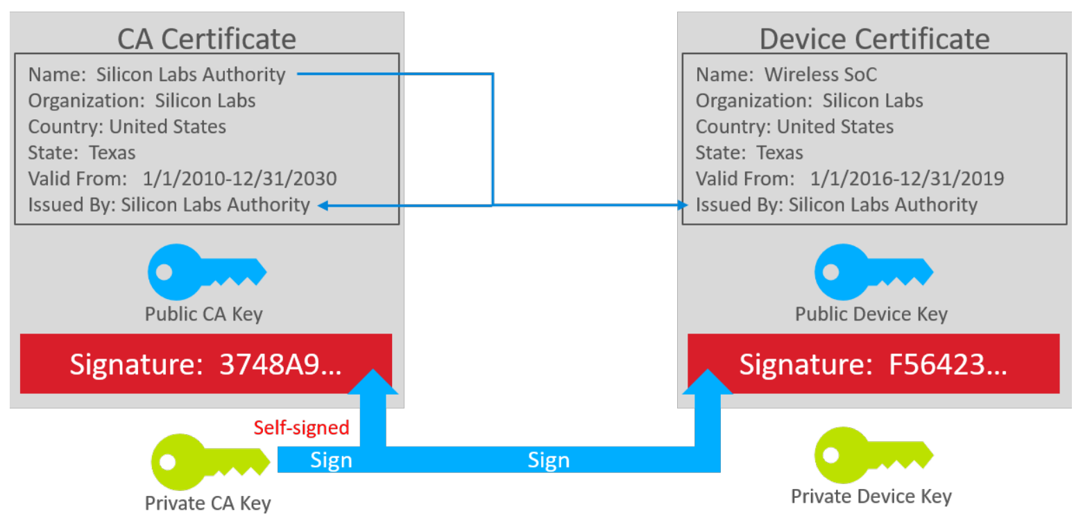 Digital Certificates and Chain of Trust