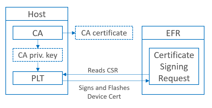 Signing the Device Certificates