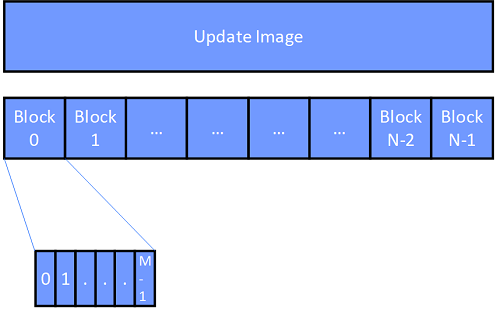Bluetooth Mesh BLOB Transfer
