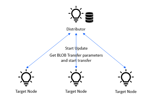 Firmware Update Process: Starting an Update