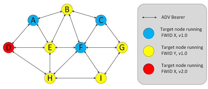 Distributor Updates Only Nodes that Accept the Firmware ID and Version