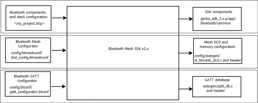 Bluetooth Configuration Overview
