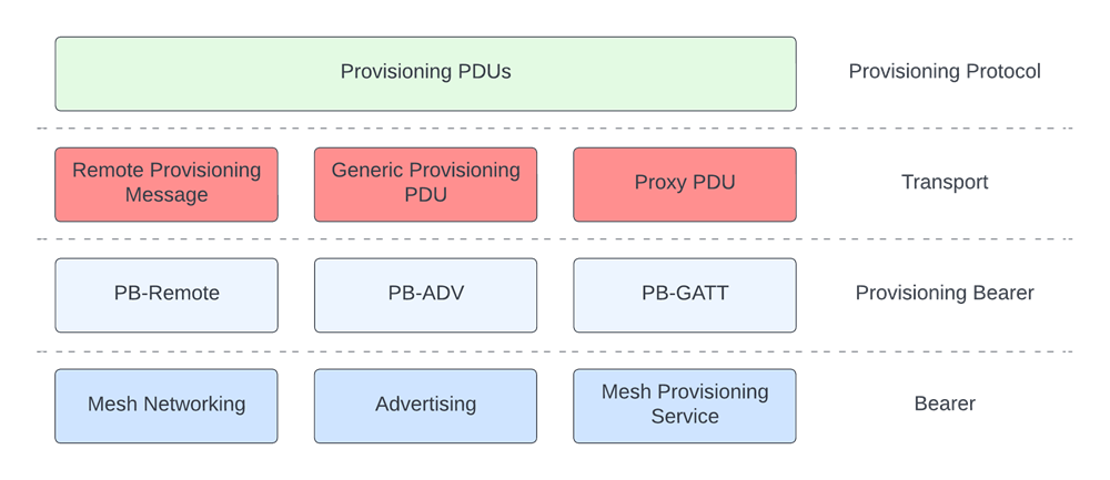 Differences Between the Provisioning Bearers