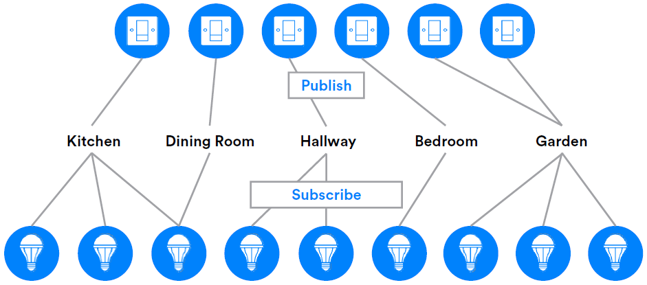 Publish and Subscribe