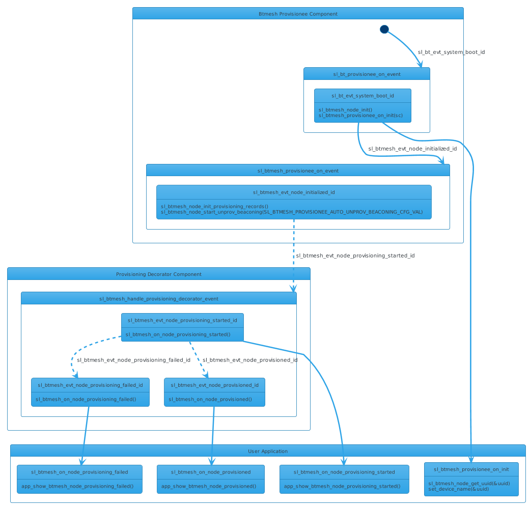 Initialization of the Application