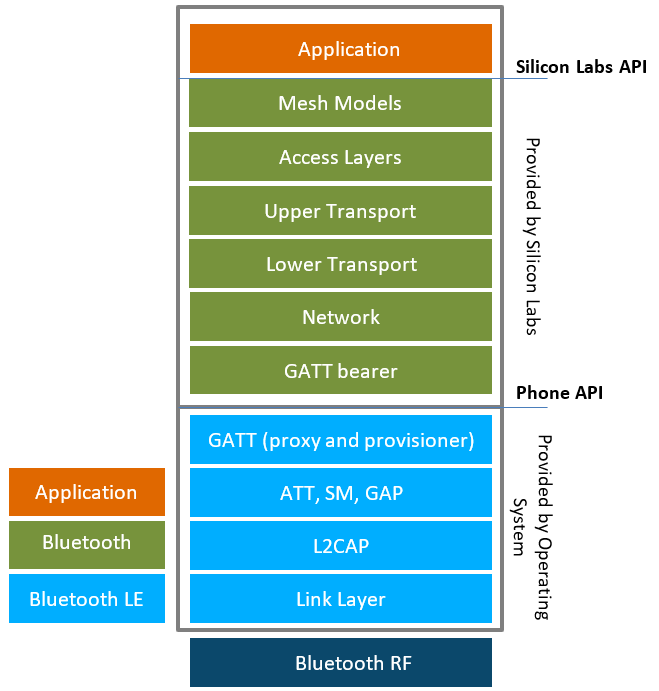 Bluetooth Stacks and Application Architecture on Smartphones