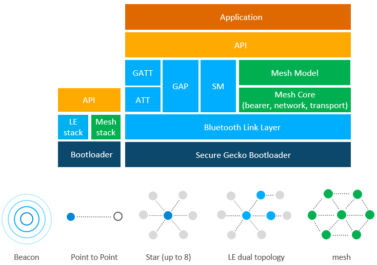 Bluetooth LE and Mesh Stacks and Supported Topologies