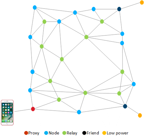 Node Types