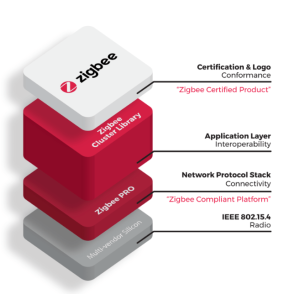 Zigbee certification overview